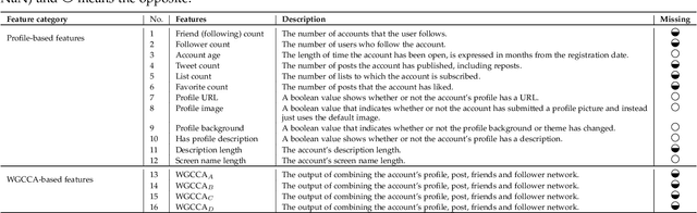 Figure 2 for Cloned Identity Detection in Social-Sensor Clouds based on Incomplete Profiles