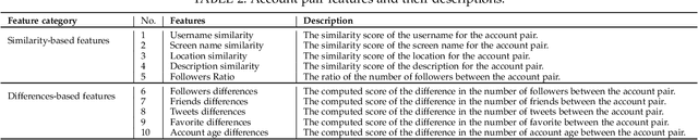 Figure 3 for Cloned Identity Detection in Social-Sensor Clouds based on Incomplete Profiles