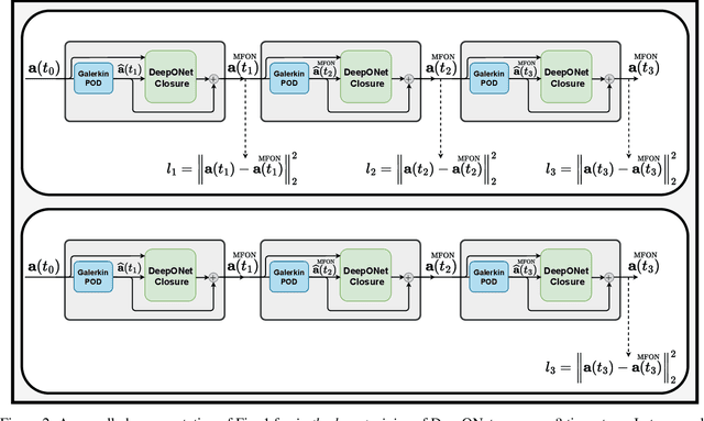 Figure 2 for A Multifidelity deep operator network approach to closure for multiscale systems