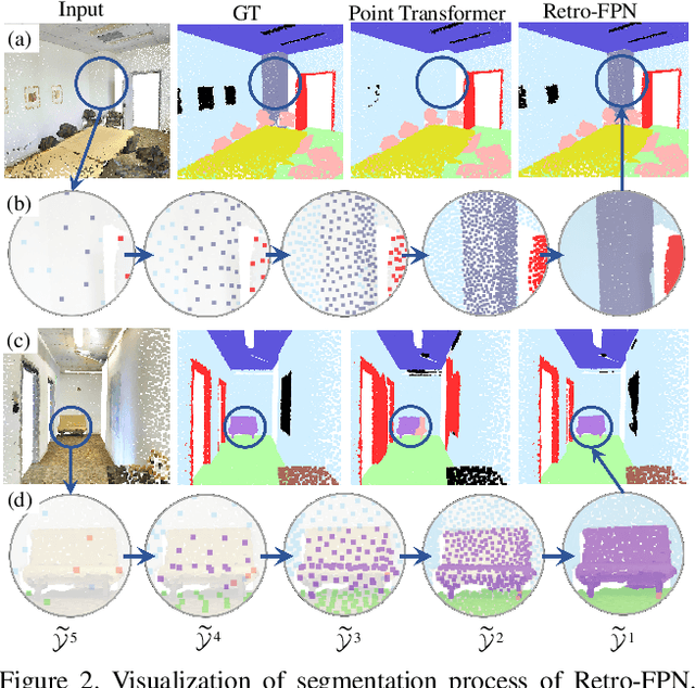 Figure 2 for Retro-FPN: Retrospective Feature Pyramid Network for Point Cloud Semantic Segmentation