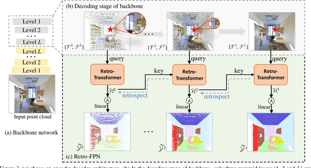 Figure 4 for Retro-FPN: Retrospective Feature Pyramid Network for Point Cloud Semantic Segmentation