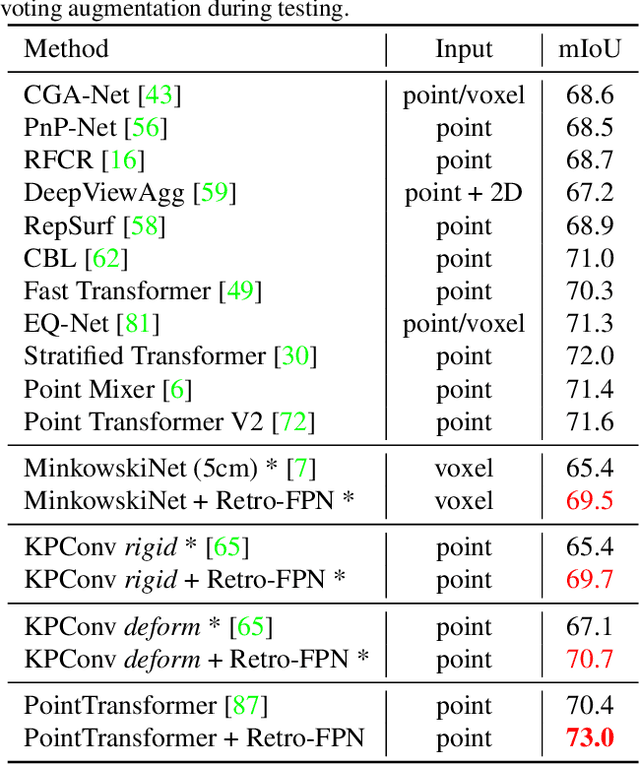 Figure 1 for Retro-FPN: Retrospective Feature Pyramid Network for Point Cloud Semantic Segmentation