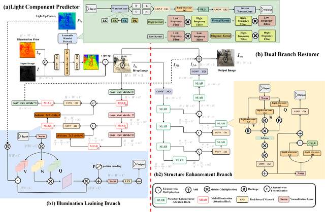 Figure 3 for DLEN: Dual Branch of Transformer for Low-Light Image Enhancement in Dual Domains