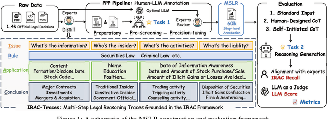 Figure 1 for Benchmarking Multi-Step Legal Reasoning and Analyzing Chain-of-Thought Effects in Large Language Models