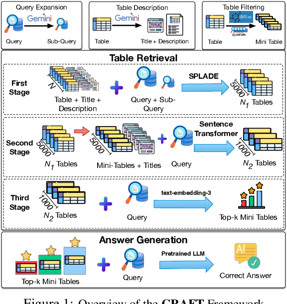 Figure 1 for CRAFT: Training-Free Cascaded Retrieval for Tabular QA
