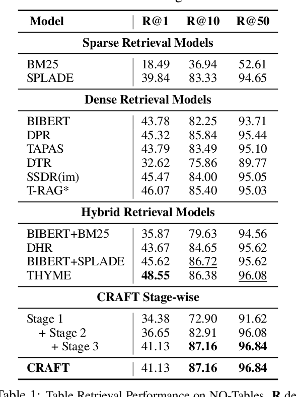 Figure 2 for CRAFT: Training-Free Cascaded Retrieval for Tabular QA