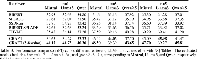 Figure 4 for CRAFT: Training-Free Cascaded Retrieval for Tabular QA