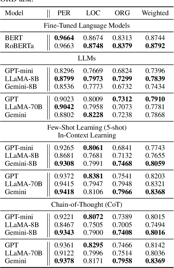 Figure 2 for Financial Named Entity Recognition: How Far Can LLM Go?