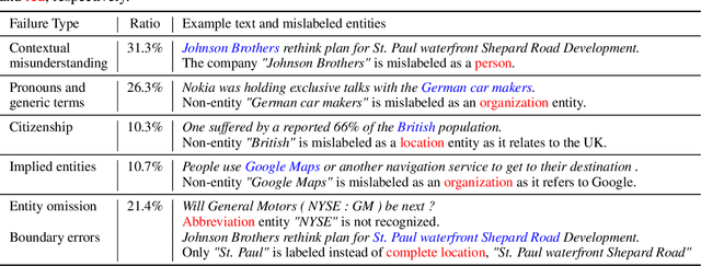 Figure 4 for Financial Named Entity Recognition: How Far Can LLM Go?