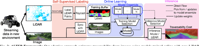 Figure 2 for Learning-on-the-Drive: Self-supervised Adaptation of Visual Offroad Traversability Models