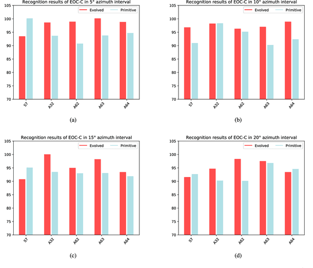 Figure 4 for SAR Target Image Generation Method Using Azimuth-Controllable Generative Adversarial Network