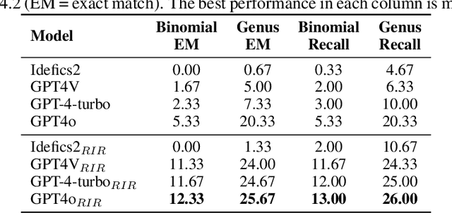 Figure 4 for Reverse Image Retrieval Cues Parametric Memory in Multimodal LLMs