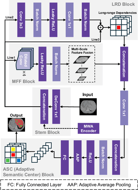 Figure 3 for ASSNet: Adaptive Semantic Segmentation Network for Microtumors and Multi-Organ Segmentation