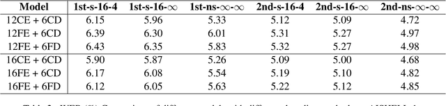 Figure 4 for FusionFormer: Fusing Operations in Transformer for Efficient Streaming Speech Recognition