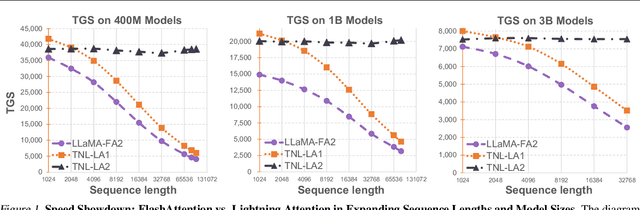 Figure 1 for Lightning Attention-2: A Free Lunch for Handling Unlimited Sequence Lengths in Large Language Models