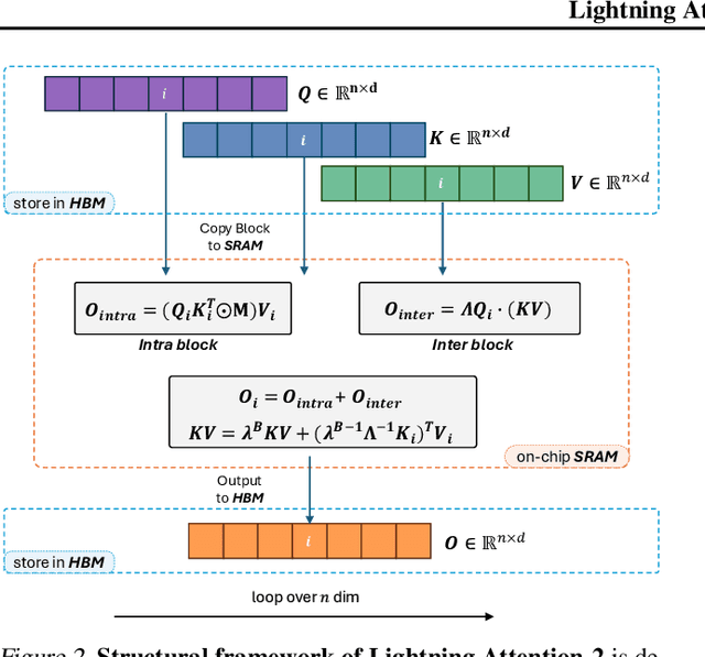 Figure 3 for Lightning Attention-2: A Free Lunch for Handling Unlimited Sequence Lengths in Large Language Models