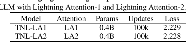 Figure 4 for Lightning Attention-2: A Free Lunch for Handling Unlimited Sequence Lengths in Large Language Models