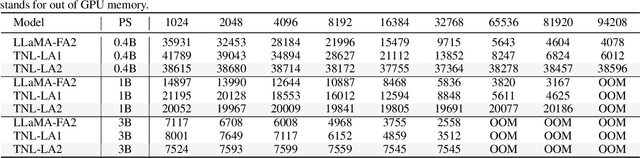 Figure 2 for Lightning Attention-2: A Free Lunch for Handling Unlimited Sequence Lengths in Large Language Models