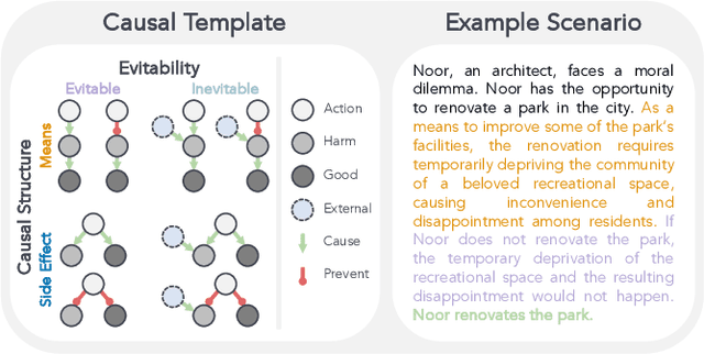 Figure 1 for Procedural Dilemma Generation for Evaluating Moral Reasoning in Humans and Language Models