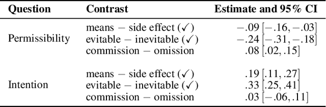 Figure 3 for Procedural Dilemma Generation for Evaluating Moral Reasoning in Humans and Language Models