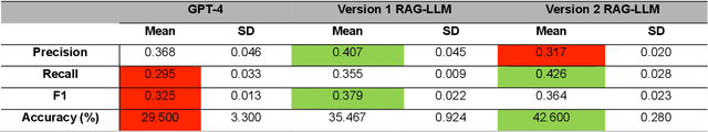 Figure 2 for Development and Testing of a Novel Large Language Model-Based Clinical Decision Support Systems for Medication Safety in 12 Clinical Specialties