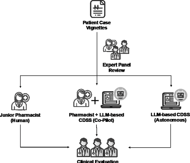 Figure 1 for Development and Testing of a Novel Large Language Model-Based Clinical Decision Support Systems for Medication Safety in 12 Clinical Specialties