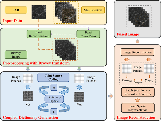 Figure 1 for Joint Sparse Representations and Coupled Dictionary Learning in Multi-Source Heterogeneous Image Pseudo-color Fusion