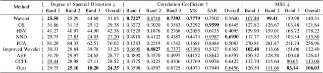 Figure 4 for Joint Sparse Representations and Coupled Dictionary Learning in Multi-Source Heterogeneous Image Pseudo-color Fusion