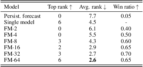 Figure 2 for Towards Neural Scaling Laws for Foundation Models on Temporal Graphs