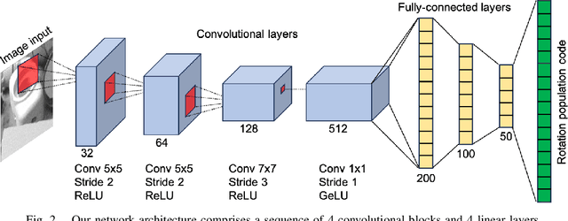Figure 2 for Object-Pose Estimation With Neural Population Codes