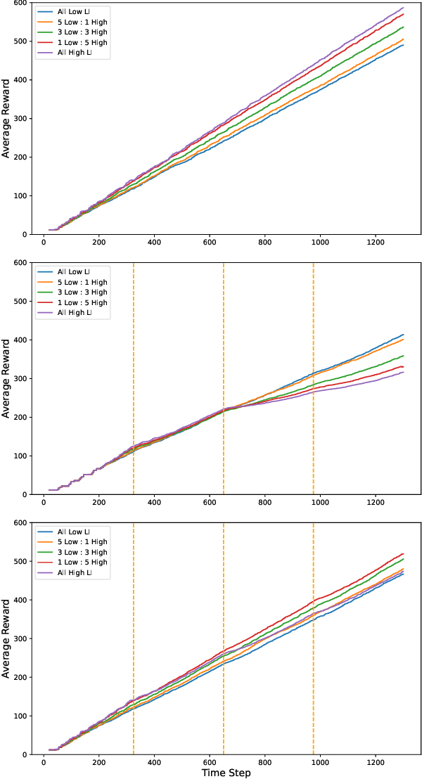 Figure 3 for Shaping Multi-Robot Patrol Performance with Heterogeneity in Individual Learning Behavior