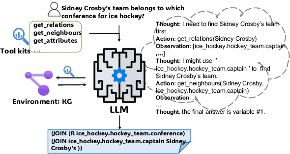 Figure 1 for DARA: Decomposition-Alignment-Reasoning Autonomous Language Agent for Question Answering over Knowledge Graphs