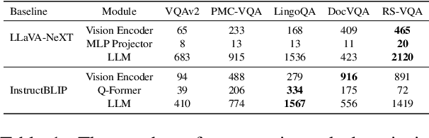 Figure 2 for MMNeuron: Discovering Neuron-Level Domain-Specific Interpretation in Multimodal Large Language Model