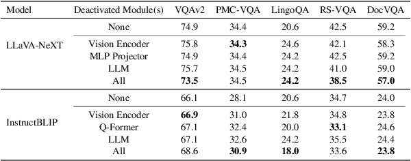 Figure 4 for MMNeuron: Discovering Neuron-Level Domain-Specific Interpretation in Multimodal Large Language Model