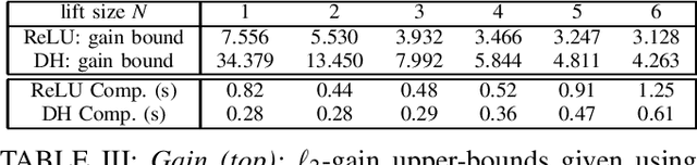 Figure 4 for Stability and Performance Analysis of Discrete-Time ReLU Recurrent Neural Networks