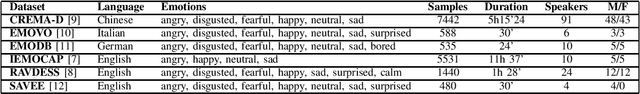 Figure 1 for An analysis of large speech models-based representations for speech emotion recognition