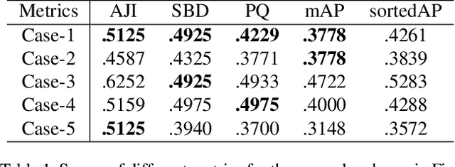 Figure 1 for SortedAP: Rethinking evaluation metrics for instance segmentation