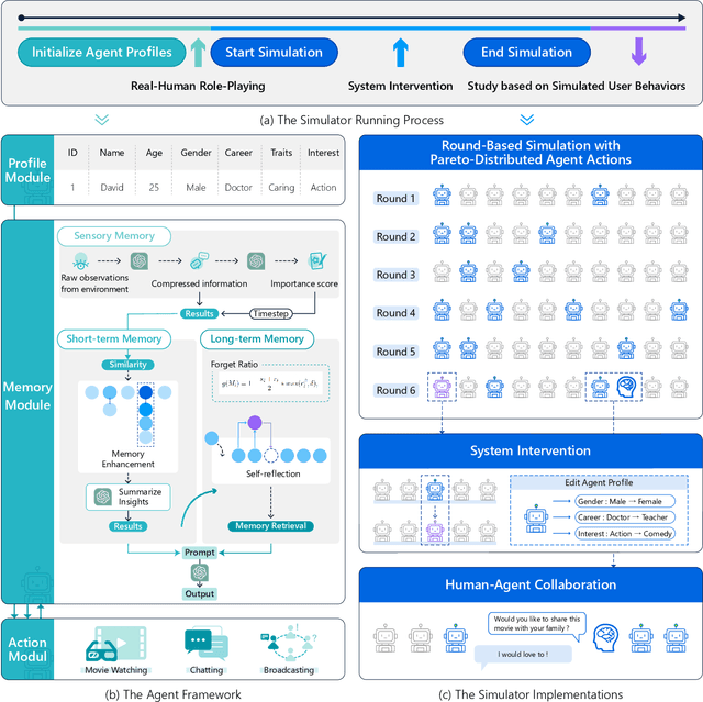 Figure 1 for RecAgent: A Novel Simulation Paradigm for Recommender Systems