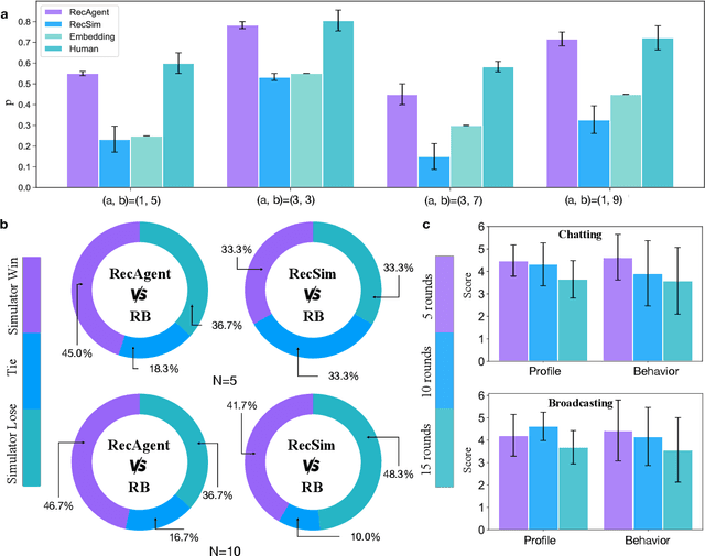 Figure 2 for RecAgent: A Novel Simulation Paradigm for Recommender Systems