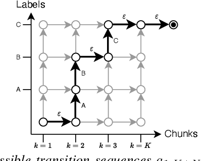 Figure 4 for Chunked Attention-based Encoder-Decoder Model for Streaming Speech Recognition