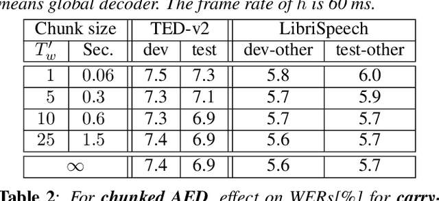 Figure 2 for Chunked Attention-based Encoder-Decoder Model for Streaming Speech Recognition