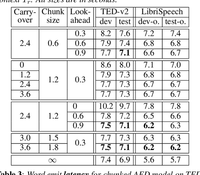 Figure 3 for Chunked Attention-based Encoder-Decoder Model for Streaming Speech Recognition