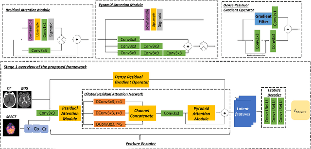 Figure 1 for Edge-Enhanced Dilated Residual Attention Network for Multimodal Medical Image Fusion