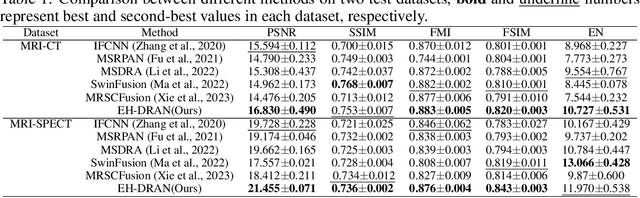 Figure 2 for Edge-Enhanced Dilated Residual Attention Network for Multimodal Medical Image Fusion