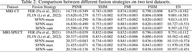 Figure 4 for Edge-Enhanced Dilated Residual Attention Network for Multimodal Medical Image Fusion