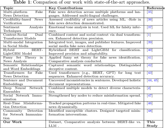 Figure 1 for Fake News Detection: Comparative Evaluation of BERT-like Models and Large Language Models with Generative AI-Annotated Data