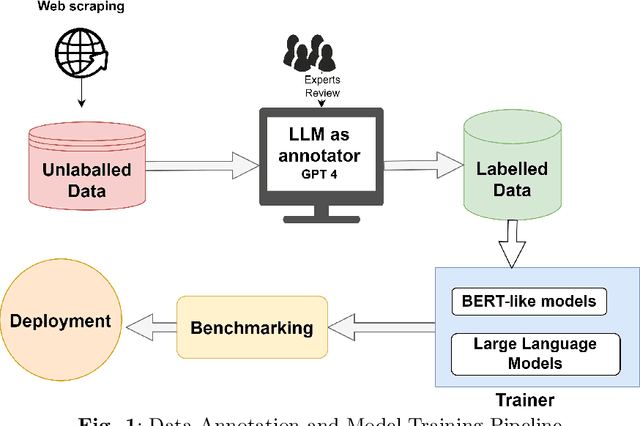 Figure 2 for Fake News Detection: Comparative Evaluation of BERT-like Models and Large Language Models with Generative AI-Annotated Data