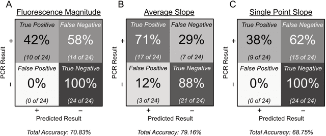 Figure 2 for Machine Learning and statistical classification of CRISPR-Cas12a diagnostic assays