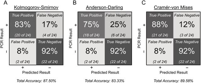 Figure 3 for Machine Learning and statistical classification of CRISPR-Cas12a diagnostic assays