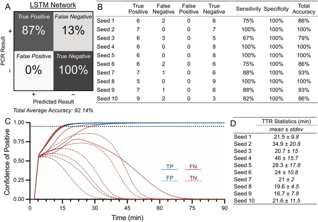 Figure 4 for Machine Learning and statistical classification of CRISPR-Cas12a diagnostic assays